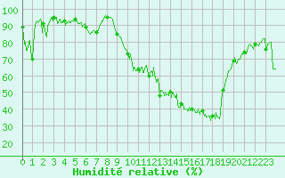 Courbe de l'humidit relative pour Saint-Girons (09)
