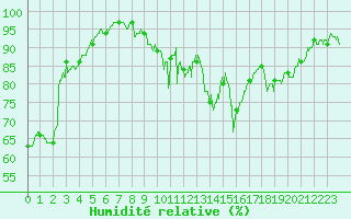 Courbe de l'humidit relative pour Rodez (12)