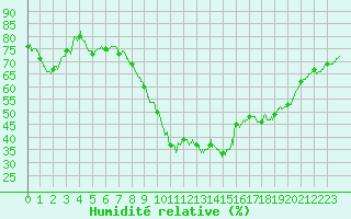 Courbe de l'humidit relative pour Aurillac (15)