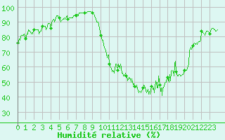 Courbe de l'humidit relative pour Chambry / Aix-Les-Bains (73)