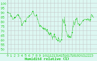 Courbe de l'humidit relative pour Pontoise - Cormeilles (95)