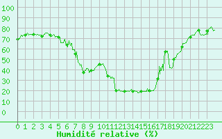 Courbe de l'humidit relative pour Calvi (2B)