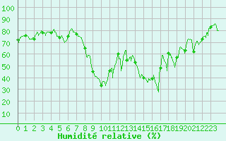 Courbe de l'humidit relative pour Hyres (83)