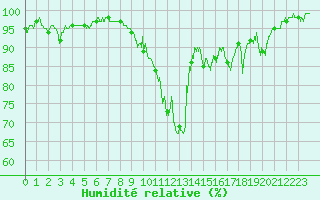 Courbe de l'humidit relative pour Luxeuil (70)