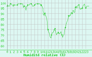 Courbe de l'humidit relative pour Toussus-le-Noble (78)