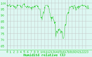 Courbe de l'humidit relative pour Aubenas - Lanas (07)