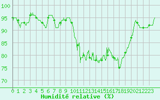 Courbe de l'humidit relative pour Poitiers (86)