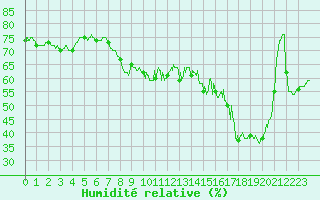 Courbe de l'humidit relative pour Cannes (06)