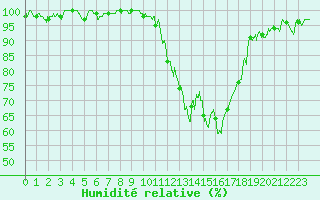 Courbe de l'humidit relative pour Cazaux (33)