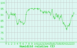 Courbe de l'humidit relative pour Notre-Dame de Bliquetuit (76)