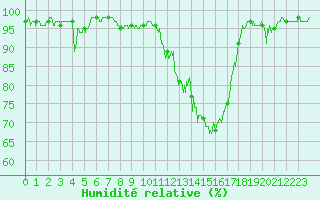 Courbe de l'humidit relative pour Belfort-Dorans (90)