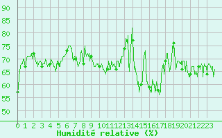 Courbe de l'humidit relative pour Clermont-Ferrand (63)