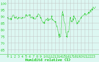 Courbe de l'humidit relative pour Pontoise - Cormeilles (95)