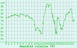 Courbe de l'humidit relative pour Formigures (66)