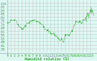 Courbe de l'humidit relative pour Marignane (13)