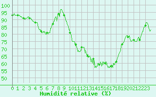 Courbe de l'humidit relative pour Epinal (88)