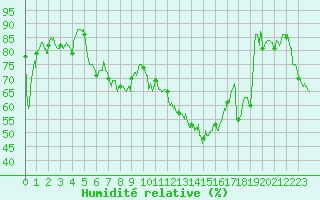 Courbe de l'humidit relative pour Aubenas - Lanas (07)