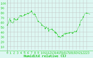 Courbe de l'humidit relative pour Orange (84)