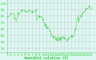 Courbe de l'humidit relative pour Clermont-Ferrand (63)