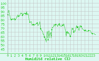 Courbe de l'humidit relative pour Nice (06)