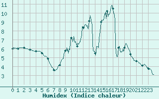 Courbe de l'humidex pour Metz-Nancy-Lorraine (57)