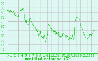 Courbe de l'humidit relative pour Solenzara - Base arienne (2B)