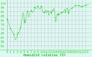 Courbe de l'humidit relative pour Mont-de-Marsan (40)