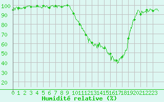 Courbe de l'humidit relative pour Grenoble/St-Etienne-St-Geoirs (38)