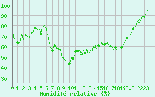 Courbe de l'humidit relative pour Bastia (2B)
