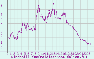 Courbe du refroidissement olien pour Chastreix (63)