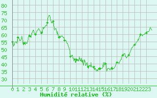 Courbe de l'humidit relative pour Belfort-Dorans (90)