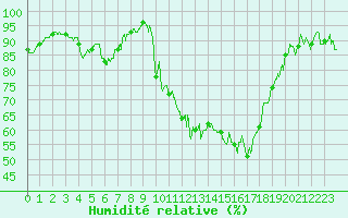Courbe de l'humidit relative pour Saint-Girons (09)