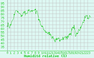 Courbe de l'humidit relative pour Bergerac (24)