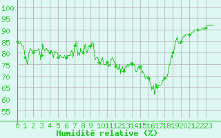Courbe de l'humidit relative pour Dieppe (76)