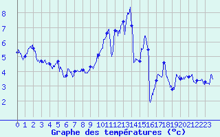 Courbe de tempratures pour Albert-Bray (80)