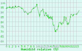 Courbe de l'humidit relative pour Biscarrosse (40)