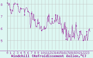 Courbe du refroidissement olien pour Dunkerque (59)