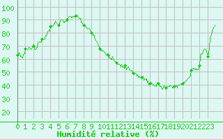 Courbe de l'humidit relative pour Pau (64)