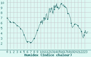 Courbe de l'humidex pour Langres (52) 