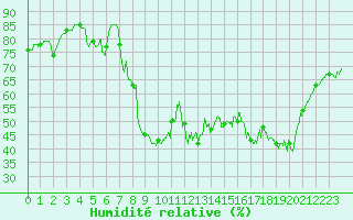 Courbe de l'humidit relative pour Toulon (83)
