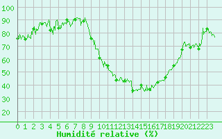 Courbe de l'humidit relative pour Grenoble/St-Etienne-St-Geoirs (38)