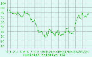 Courbe de l'humidit relative pour Figari (2A)