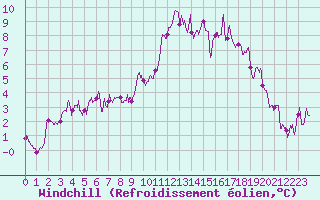 Courbe du refroidissement olien pour Chteauroux (36)