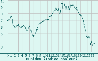 Courbe de l'humidex pour Deauville (14)