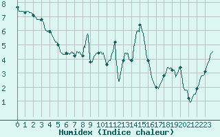 Courbe de l'humidex pour Tarbes (65)