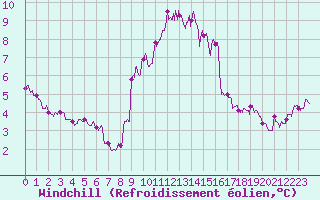 Courbe du refroidissement olien pour Dole-Tavaux (39)