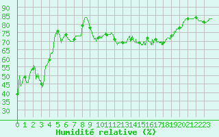 Courbe de l'humidit relative pour Cazaux (33)