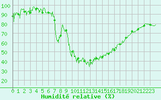 Courbe de l'humidit relative pour Aurillac (15)