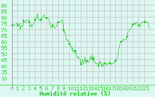 Courbe de l'humidit relative pour Embrun (05)