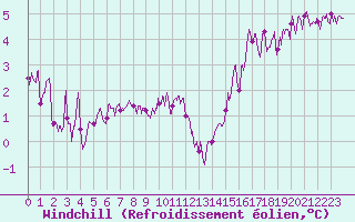 Courbe du refroidissement olien pour Markstein Crtes (68)